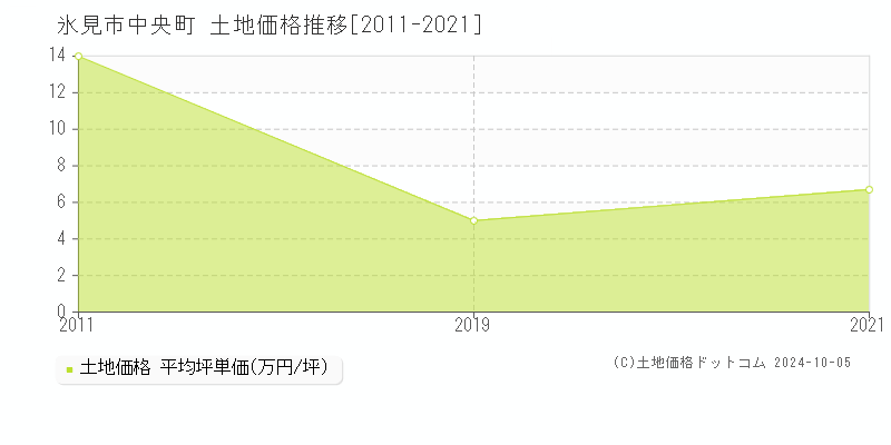 中央町(氷見市)の土地価格推移グラフ(坪単価)[2011-2021年]