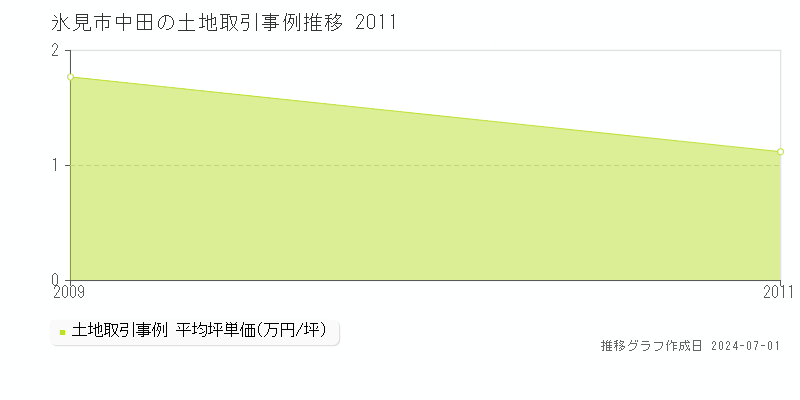 氷見市中田の土地取引事例推移グラフ 