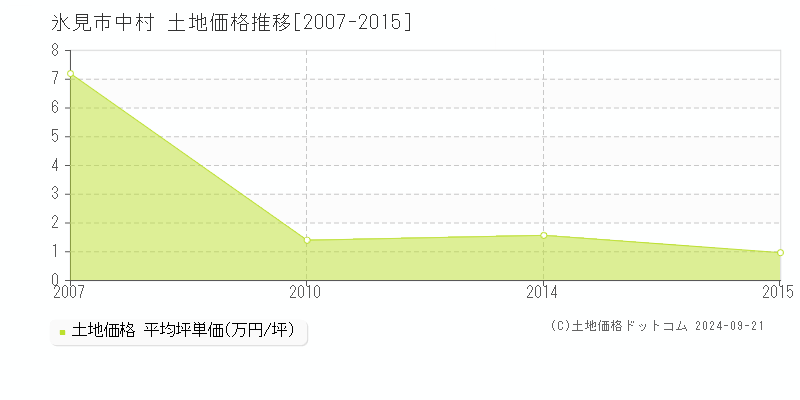 中村(氷見市)の土地価格推移グラフ(坪単価)[2007-2015年]