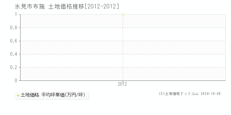 布施(氷見市)の土地価格推移グラフ(坪単価)[2012-2012年]