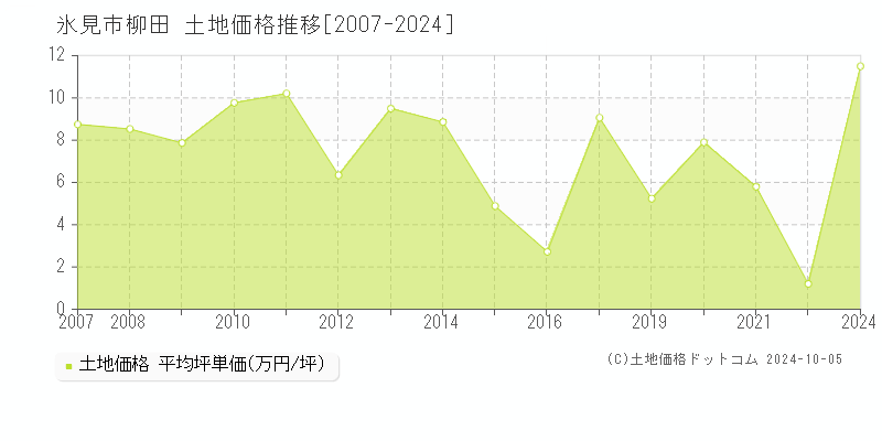 柳田(氷見市)の土地価格推移グラフ(坪単価)[2007-2024年]