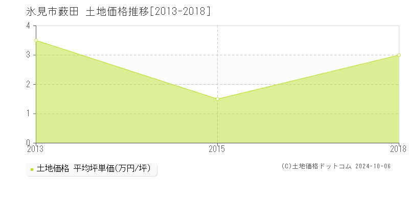 薮田(氷見市)の土地価格推移グラフ(坪単価)[2013-2018年]