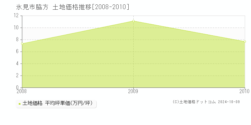 脇方(氷見市)の土地価格推移グラフ(坪単価)[2008-2010年]