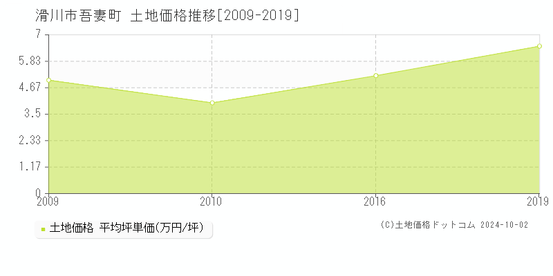 吾妻町(滑川市)の土地価格推移グラフ(坪単価)[2009-2019年]