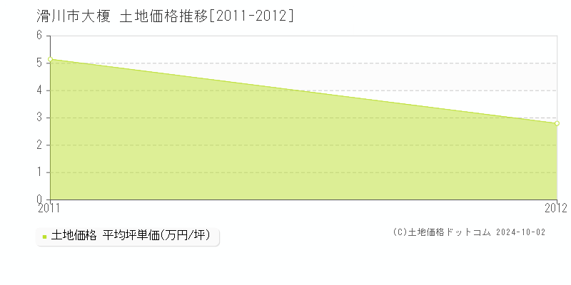 大榎(滑川市)の土地価格推移グラフ(坪単価)[2011-2012年]