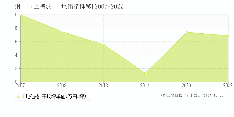 上梅沢(滑川市)の土地価格推移グラフ(坪単価)[2007-2022年]