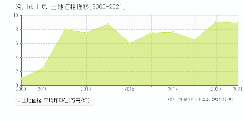 上島(滑川市)の土地価格推移グラフ(坪単価)[2009-2021年]