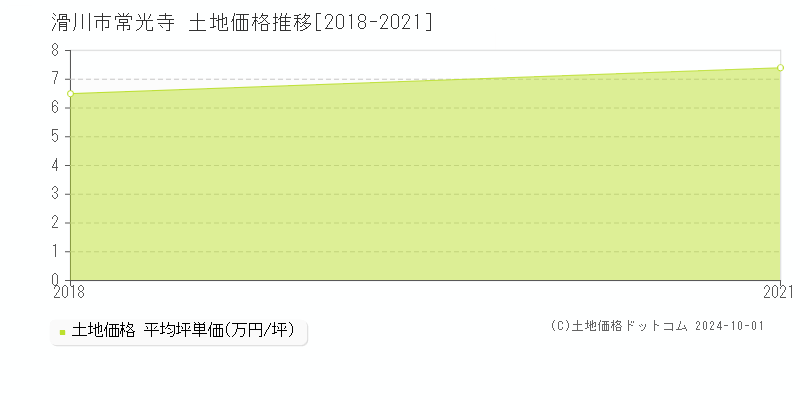 常光寺(滑川市)の土地価格推移グラフ(坪単価)[2018-2021年]