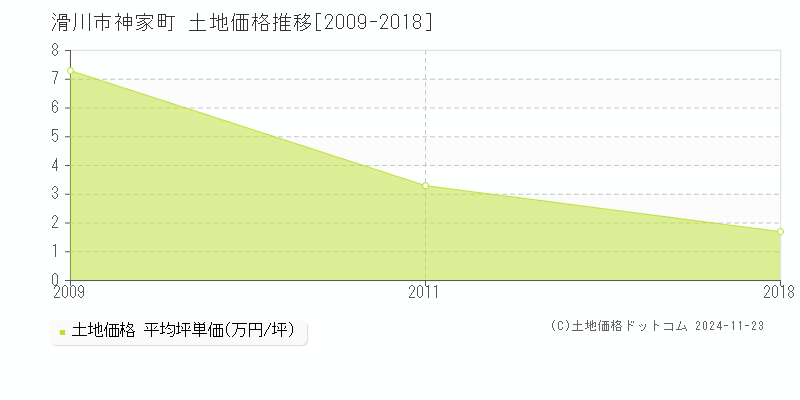 神家町(滑川市)の土地価格推移グラフ(坪単価)[2009-2018年]