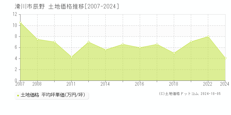 辰野(滑川市)の土地価格推移グラフ(坪単価)[2007-2024年]