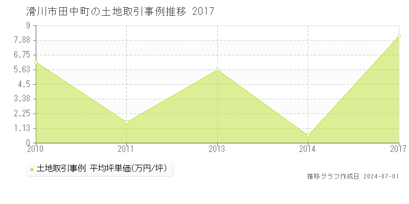 滑川市田中町の土地取引事例推移グラフ 