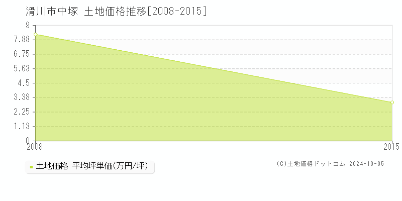 中塚(滑川市)の土地価格推移グラフ(坪単価)[2008-2015年]