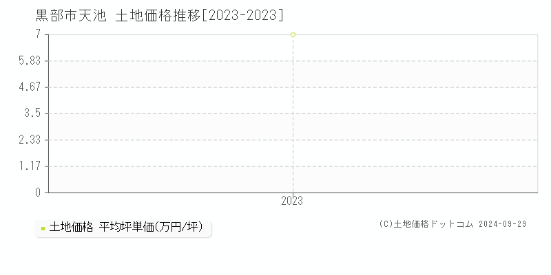 天池(黒部市)の土地価格推移グラフ(坪単価)[2023-2023年]