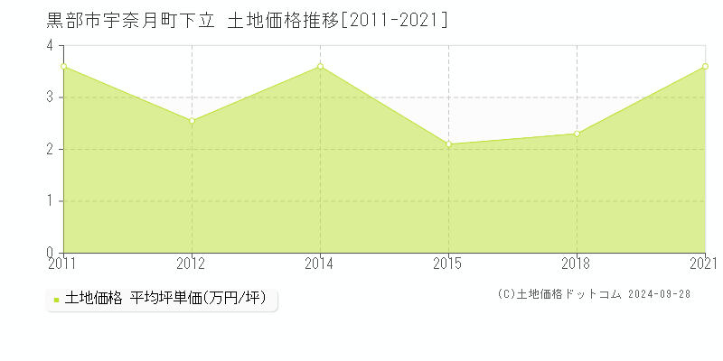 宇奈月町下立(黒部市)の土地価格推移グラフ(坪単価)[2011-2021年]