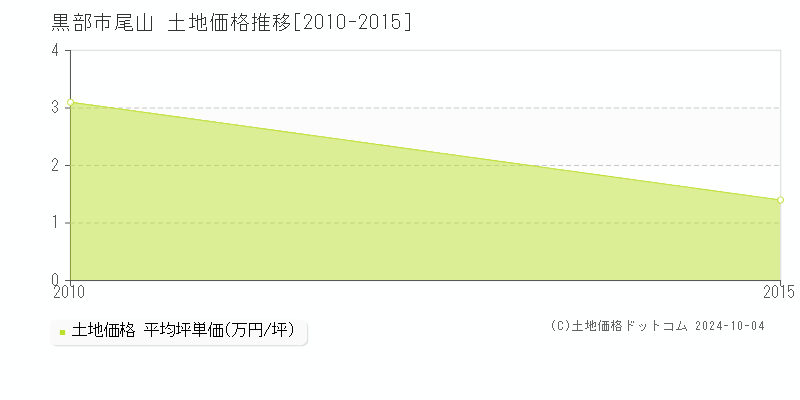 尾山(黒部市)の土地価格推移グラフ(坪単価)[2010-2015年]