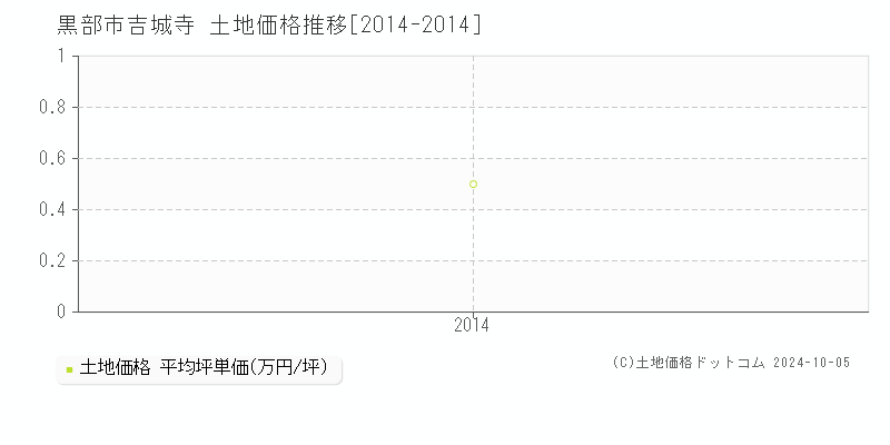 吉城寺(黒部市)の土地価格推移グラフ(坪単価)[2014-2014年]