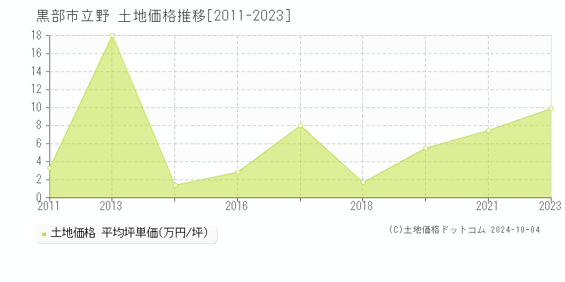 立野(黒部市)の土地価格推移グラフ(坪単価)[2011-2023年]