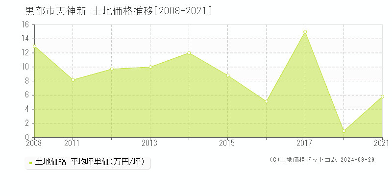 天神新(黒部市)の土地価格推移グラフ(坪単価)[2008-2021年]