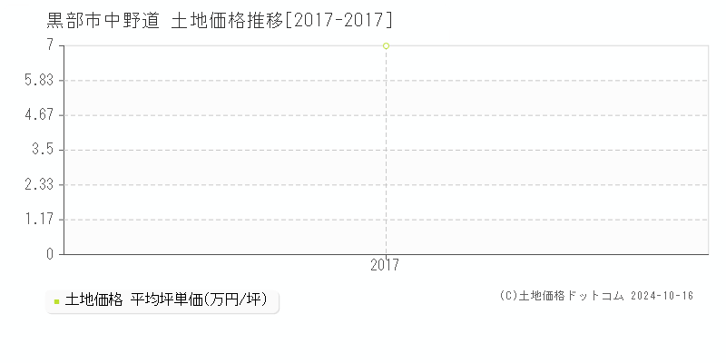 中野道(黒部市)の土地価格推移グラフ(坪単価)[2017-2017年]