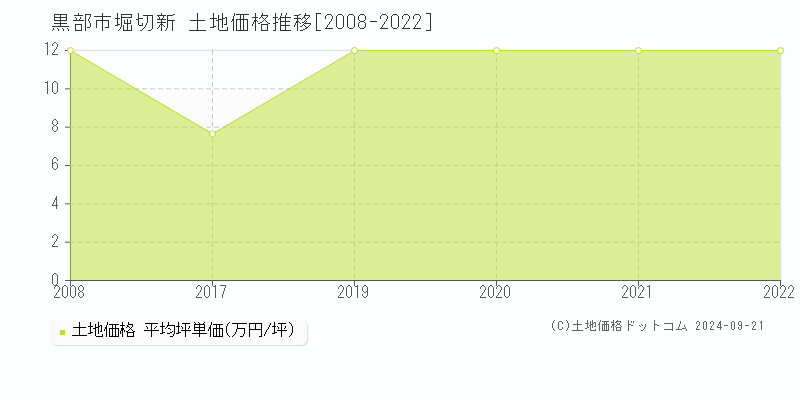 堀切新(黒部市)の土地価格推移グラフ(坪単価)[2008-2022年]