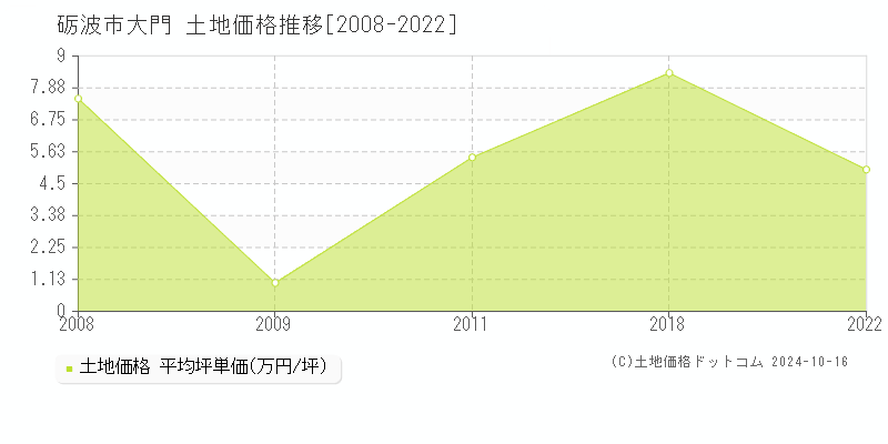 大門(砺波市)の土地価格推移グラフ(坪単価)[2008-2022年]