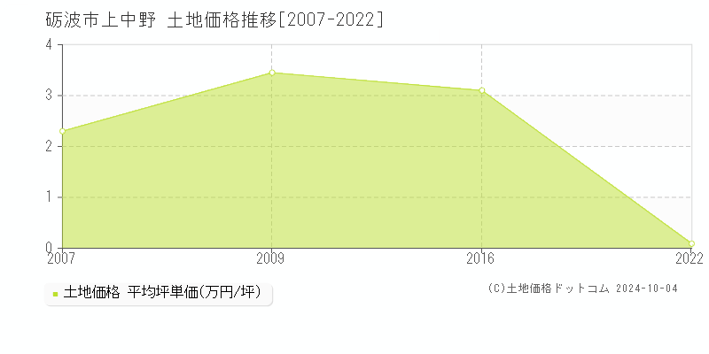 上中野(砺波市)の土地価格推移グラフ(坪単価)[2007-2022年]