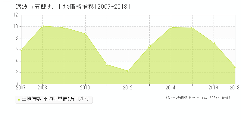 五郎丸(砺波市)の土地価格推移グラフ(坪単価)[2007-2018年]