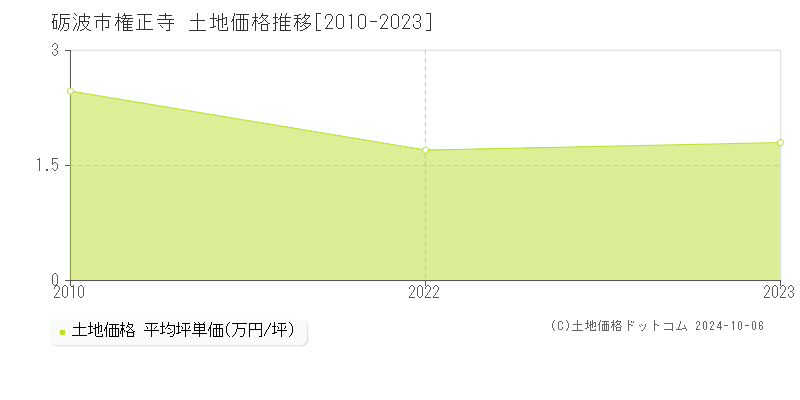 権正寺(砺波市)の土地価格推移グラフ(坪単価)[2010-2023年]