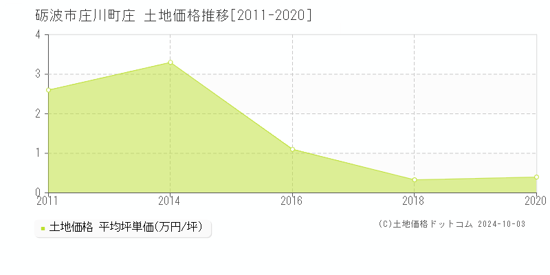 庄川町庄(砺波市)の土地価格推移グラフ(坪単価)[2011-2020年]