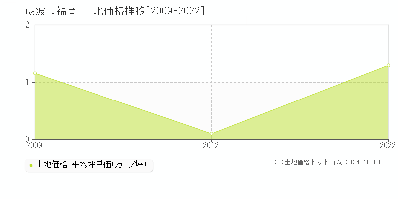 福岡(砺波市)の土地価格推移グラフ(坪単価)[2009-2022年]