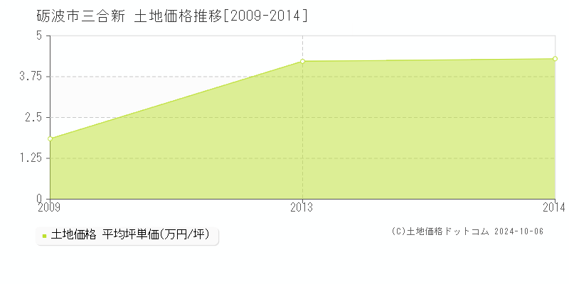 三合新(砺波市)の土地価格推移グラフ(坪単価)[2009-2014年]