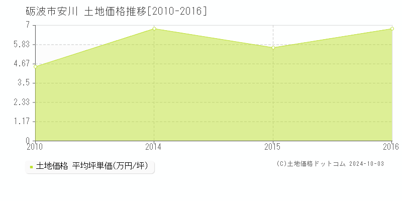 安川(砺波市)の土地価格推移グラフ(坪単価)[2010-2016年]