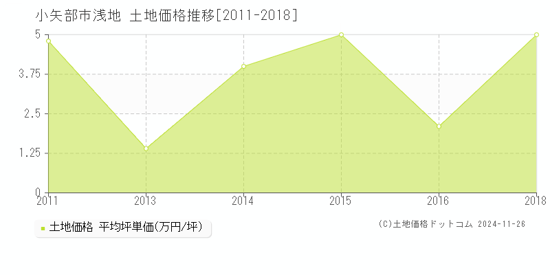 浅地(小矢部市)の土地価格推移グラフ(坪単価)[2011-2018年]