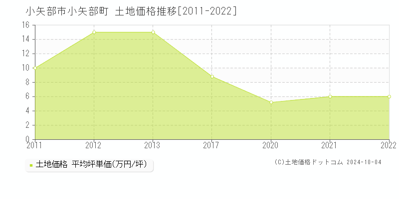 小矢部町(小矢部市)の土地価格推移グラフ(坪単価)