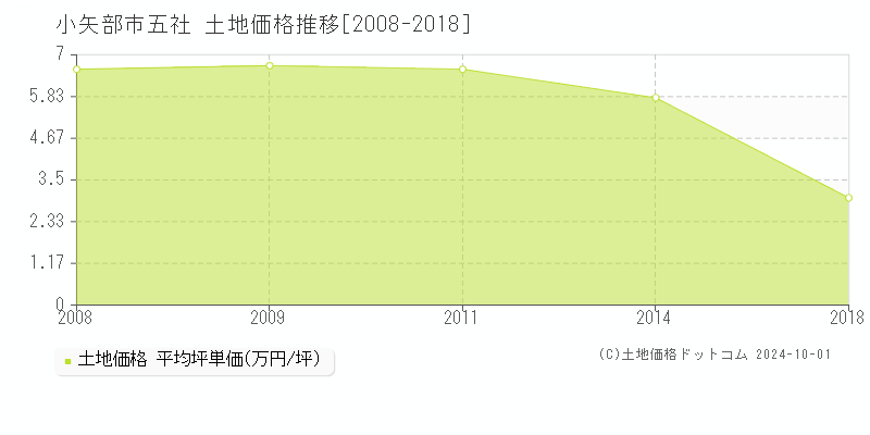 五社(小矢部市)の土地価格推移グラフ(坪単価)[2008-2018年]