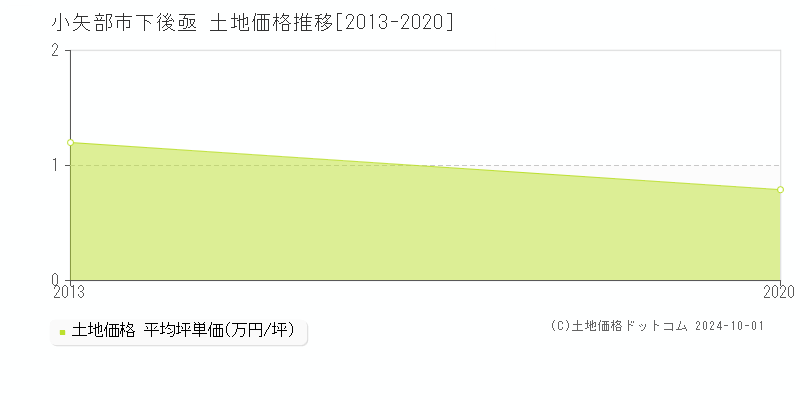 下後亟(小矢部市)の土地価格推移グラフ(坪単価)[2013-2020年]