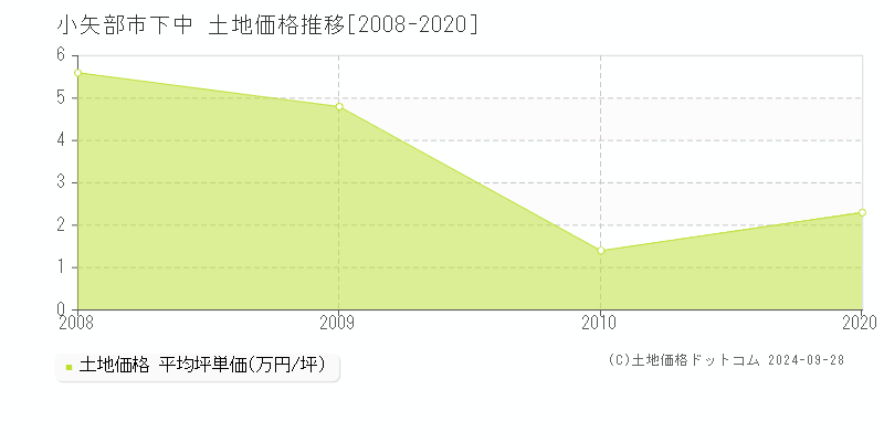 下中(小矢部市)の土地価格推移グラフ(坪単価)[2008-2020年]