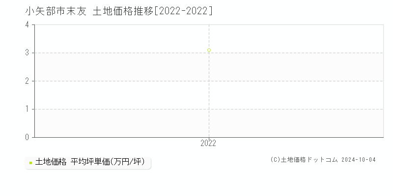 末友(小矢部市)の土地価格推移グラフ(坪単価)[2022-2022年]