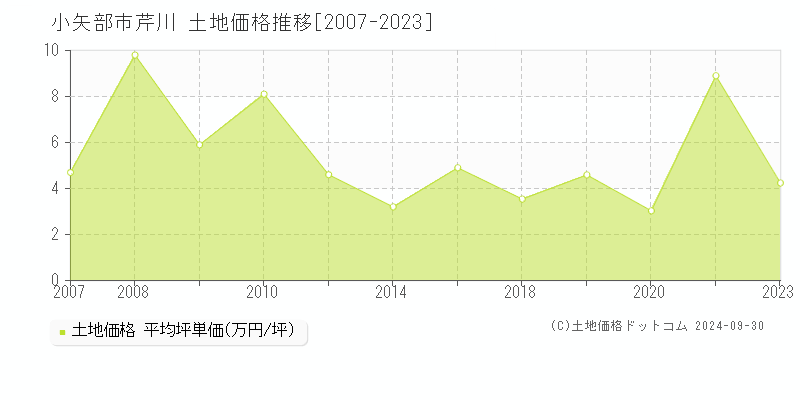 芹川(小矢部市)の土地価格推移グラフ(坪単価)[2007-2023年]