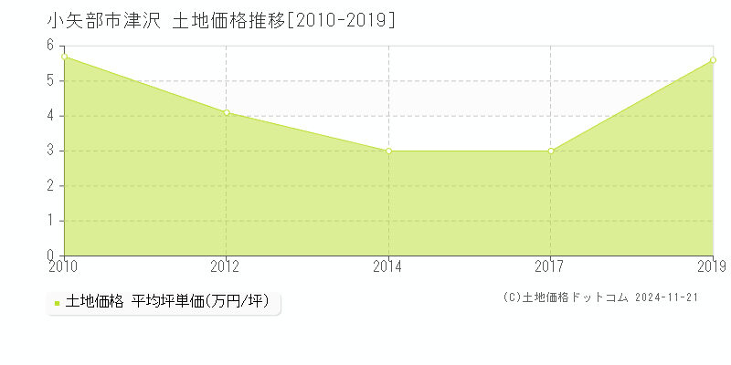 津沢(小矢部市)の土地価格推移グラフ(坪単価)[2010-2019年]