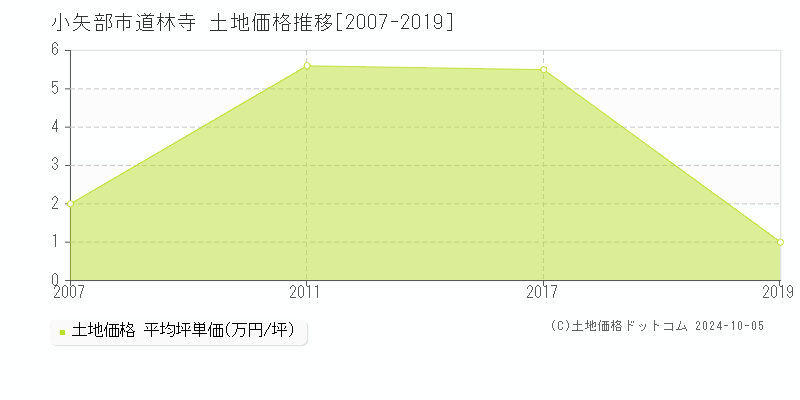 道林寺(小矢部市)の土地価格推移グラフ(坪単価)[2007-2019年]