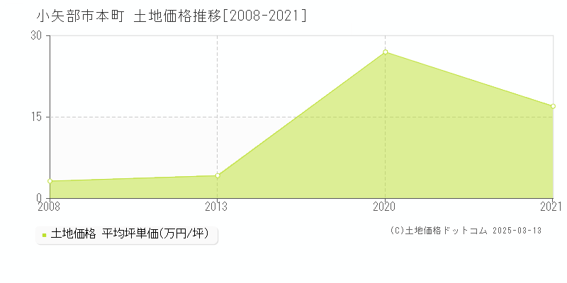 本町(小矢部市)の土地価格推移グラフ(坪単価)[2008-2021年]