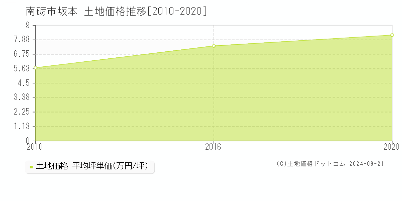 坂本(南砺市)の土地価格推移グラフ(坪単価)[2010-2020年]