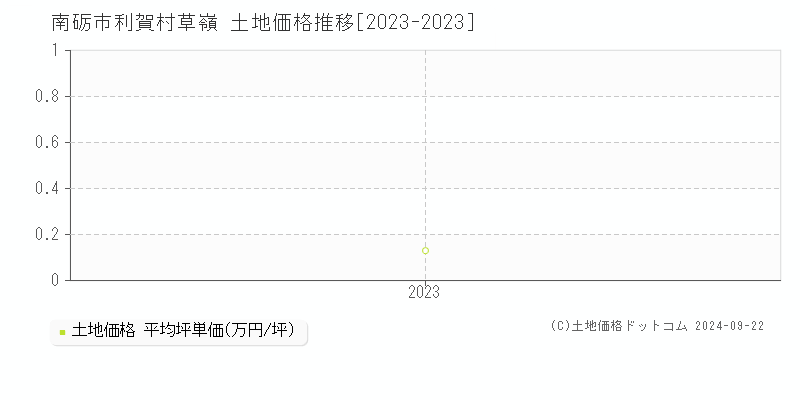 利賀村草嶺(南砺市)の土地価格推移グラフ(坪単価)[2023-2023年]