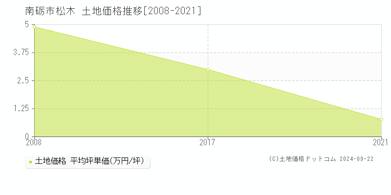 松木(南砺市)の土地価格推移グラフ(坪単価)[2008-2021年]