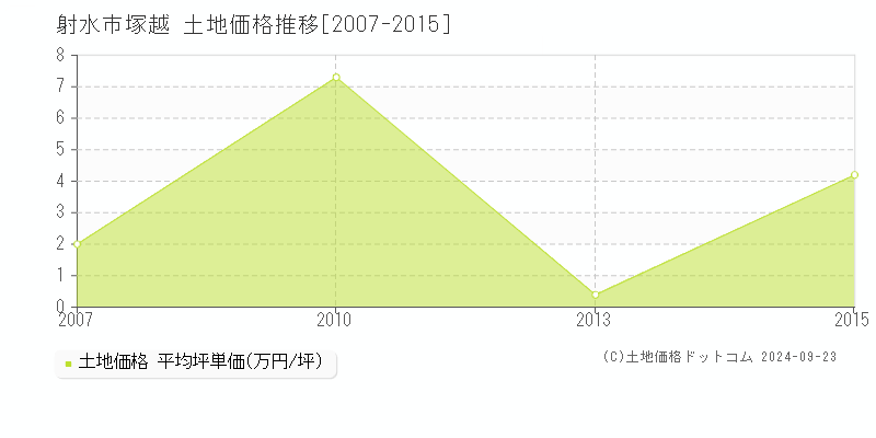 塚越(射水市)の土地価格推移グラフ(坪単価)[2007-2015年]