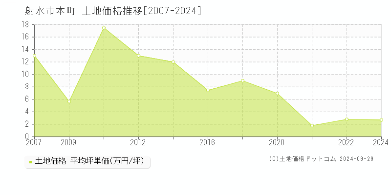 本町(射水市)の土地価格推移グラフ(坪単価)[2007-2024年]