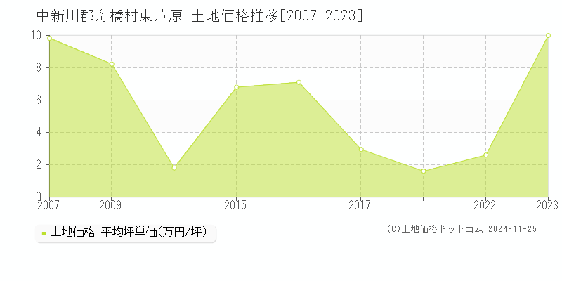 東芦原(中新川郡舟橋村)の土地価格推移グラフ(坪単価)[2007-2023年]