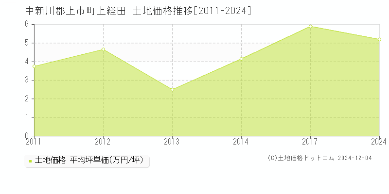 上経田(中新川郡上市町)の土地価格推移グラフ(坪単価)[2011-2024年]