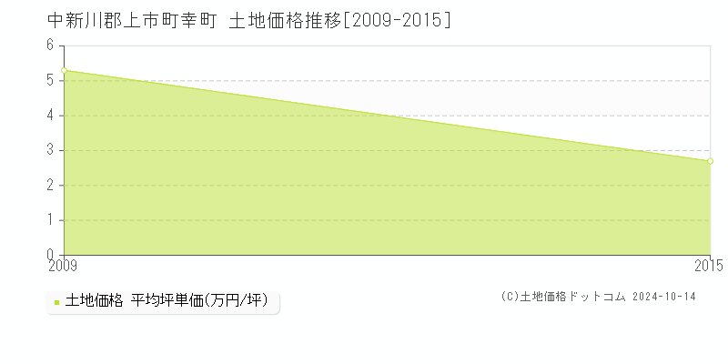 幸町(中新川郡上市町)の土地価格推移グラフ(坪単価)[2009-2015年]